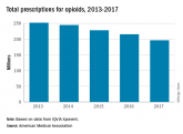 AMA: Opioid prescriptions down since 2013