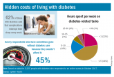 Diabetes places burden on patients