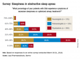 Sleep apnea treatment may not prevent sleepiness