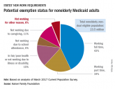 Most Medicaid enrollees exempt from work requirements