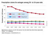 Postmenopausal estrogen use down since 2006
