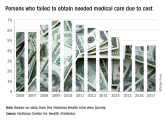 Cost led to missed care for 4.5% of Americans in 2017