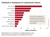 200 cardiovascular drugs now in development