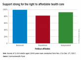 Americans support the right to affordable health care
