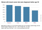Age at time of breast cancer diagnosis differs by race/ethnicity