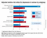 Depression risks identified in women