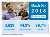 Match Day 2018: Family medicine increases positions, matches