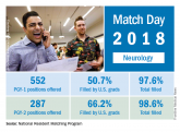 Match Day 2018: Big increases for neurology