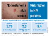 HIV infection linked to higher risk of non-melanoma skin cancer