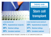 Relapse rate drives stem cell transplant failure in pediatric ALL patients
