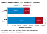 Open enrollment: Slow first week at HealthCare.gov