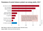 Cigarette smoking at lowest level ever