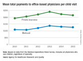 Payment gaps seen for child visits