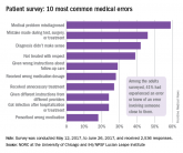 Over 40% of Americans have experience with medical errors