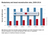 Reconstruction becoming more common after mastectomy