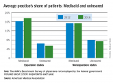 AMA: Patient mix has become less uninsured since 2012