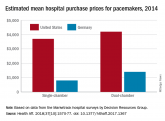 U.S. vs. Europe: Costs of cardiac implant devices compared