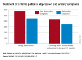 Anxiety and depression widespread among arthritis patients