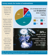 Diagnosis is an ongoing concern in endometriosis