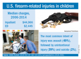 Kids and guns: Injury costs rose as incidence fell