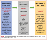 Point of prostate cancer diagnosis experiences and needs of black men: the Florida CaPCaS study