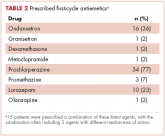 Prescriber adherence to antiemetic guidelines with the new agent trifluridine-tipiracil
