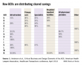 Primary care-centric ACOs are working