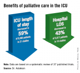 Palliative care shortens ICU, hospital stays, review shows