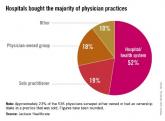 ACA hassles, payment cuts are top reasons physicians sell practices
