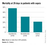 Hypothermia associated with persistent lymphopenia in sepsis 