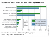 Inpatient handoff program reduced errors
