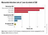 Nonobstructive CAD increases risk of MI and death