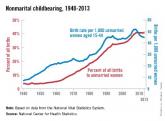 Births to unmarried women down since 2008