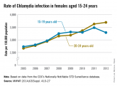 Chlamydia infection rates down for females aged 15-19 years