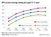 HPV vaccination coverage among girls is low, CDC reports 