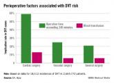 DVT risk higher in cardiac and vascular surgery patients