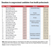 Doctors share the wealth with congressional candidates
