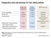 Revascularization saves limbs, costs in elderly 