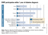 Few newly diagnosed diabetics trained in self-management