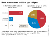 Five million children aged 5-17 treated for mental illness each year