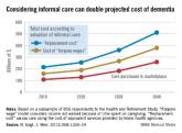 Dementia costs top cancer, heart disease