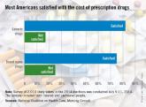 Most Americans satisfied with cost of brand-name drugs