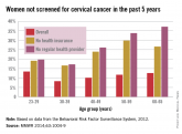 Pap testing much less likely in women without regular provider