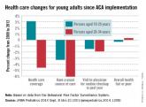 Health care coverage down for 26- to 34-year-olds