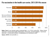 Flu vaccine administered to 75% of health care personnel in 2013-2014