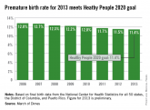 US Preterm Birth Rate Falls to 17-Year Low