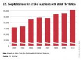 A fib–associated stroke jumped 42% in 2000s