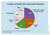 Pneumonia Prevalence Highest of Health Care-Associated Infections