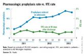 Despite VTE prophylaxis, more bleeds, no benefit in medical inpatients 