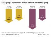 CPAP treats resistant hypertension in OSA patients